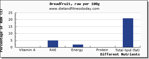 chart to show highest vitamin a, rae in vitamin a in bread per 100g